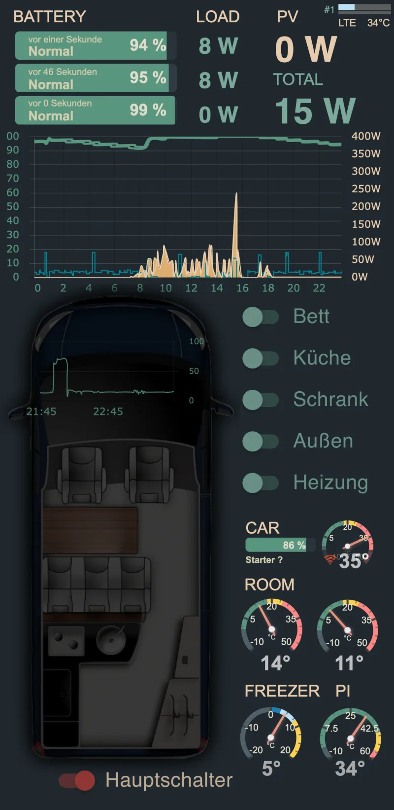 Original-Dashboard aus dem Ford Nugget mit Solarleistung, Akkus, Lichtschaltern und Temperaturen